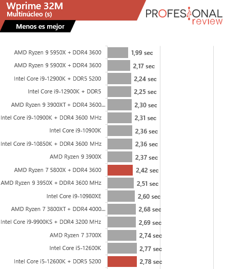 Intel Core i5-12600K wprime 32m