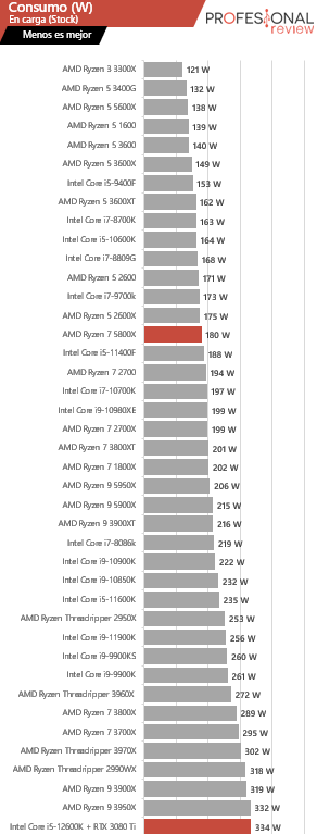 Intel Core i5-12600K vs Ryzen 7 5800X consumo