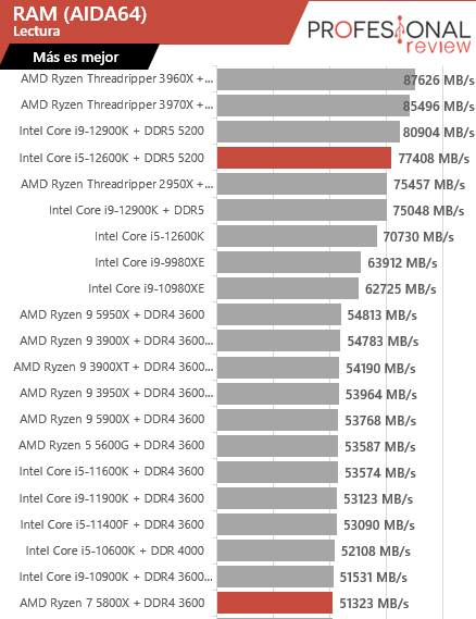 Intel Core i5-12600K vs Ryzen 7 5800X aida64