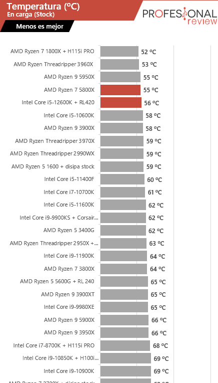 Intel Core i5-12600K vs Ryzen 7 5800X temperatura