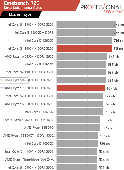 Intel Core i5-12600K vs Ryzen 7 5800X cinebench r20