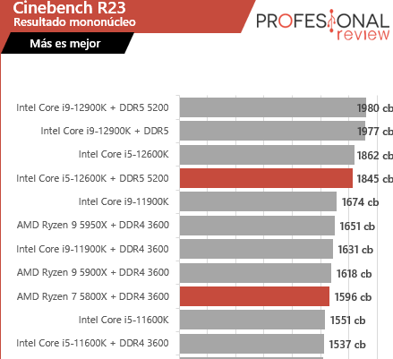Intel Core i5-12600K vs Ryzen 7 5800X cinebench r23