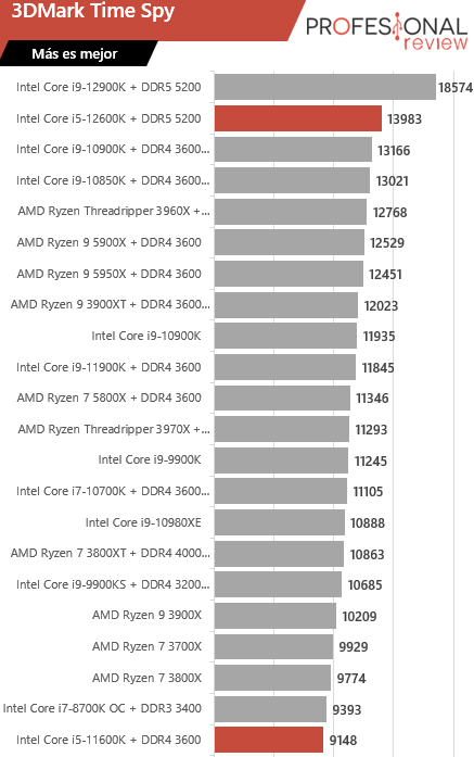 time spy Intel Core i5-12600K vs i5-11600K