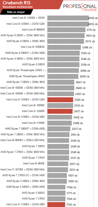 Intel Core i5-12600K vs i5-11600K cinebench