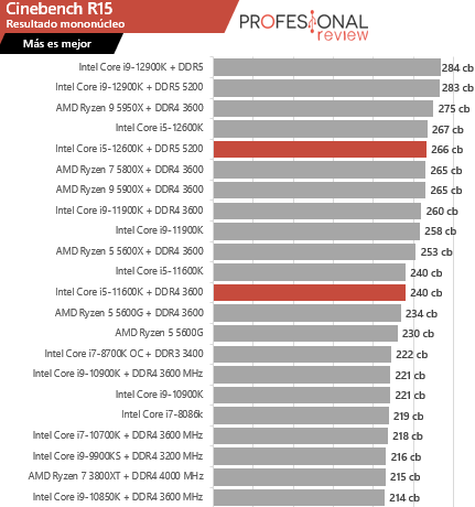 Intel Core i5-12600K vs i5-11600K cinebench