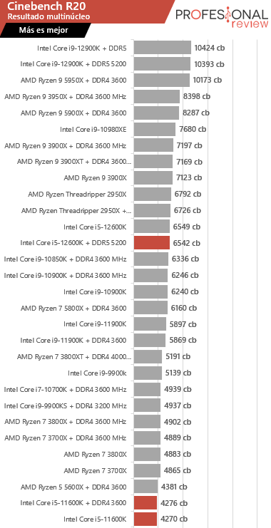 Intel Core i5-12600K vs i5-11600K cinebench r20