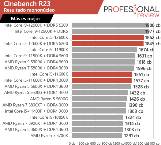 Intel Core i5-12600K vs i5-11600K cinebench r23