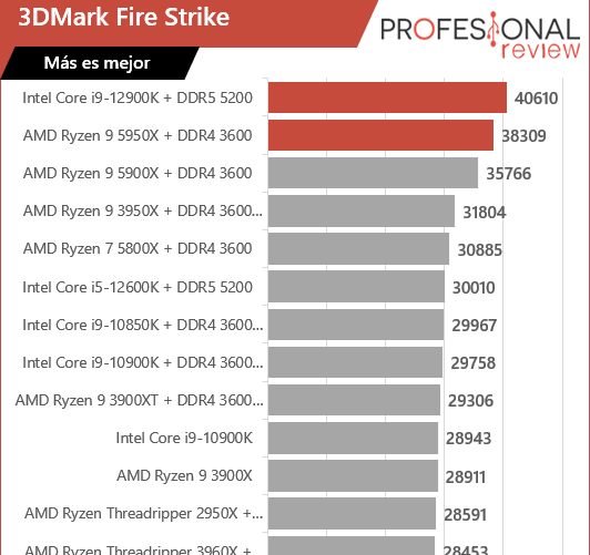 fire strike i9-12900K vs Ryzen 9 5950X