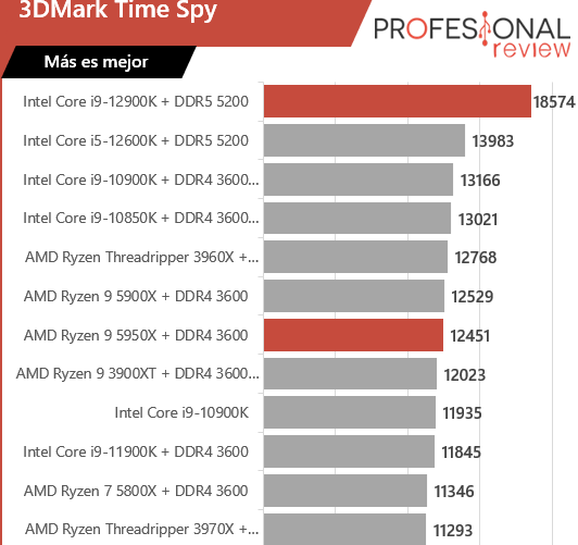 Time Spy i9-12900K vs Ryzen 9 5950X