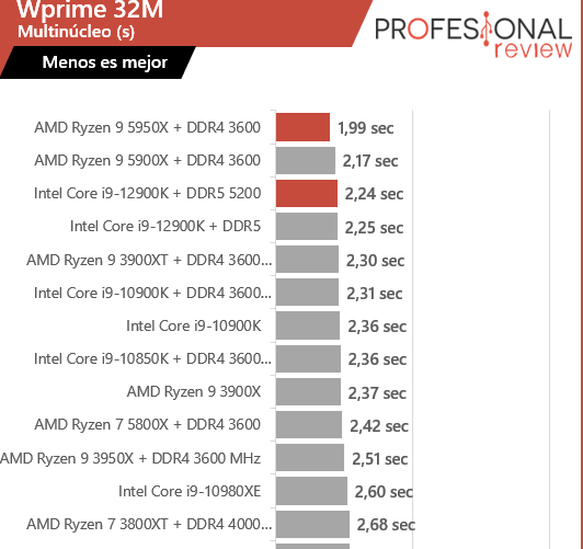 wprime i9-12900K vs Ryzen 9 5950X