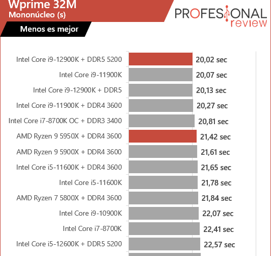 wprime i9-12900K vs Ryzen 9 5950X