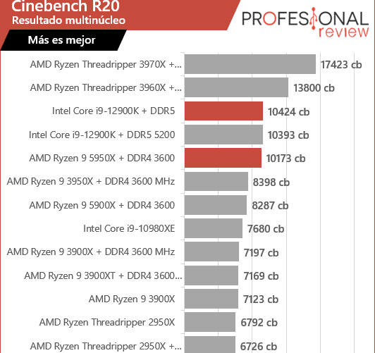 cinebench r20 i9-12900K vs Ryzen 9 5950X
