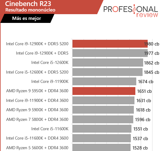 cinebench r23 i9-12900K vs Ryzen 9 5950X