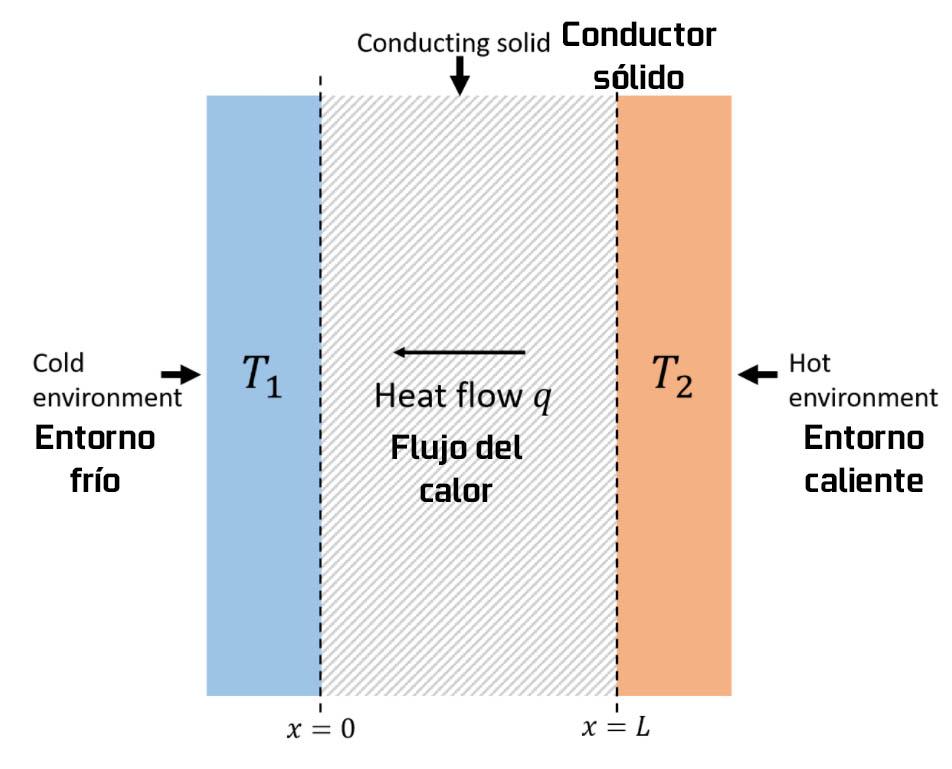 conductividad térmica