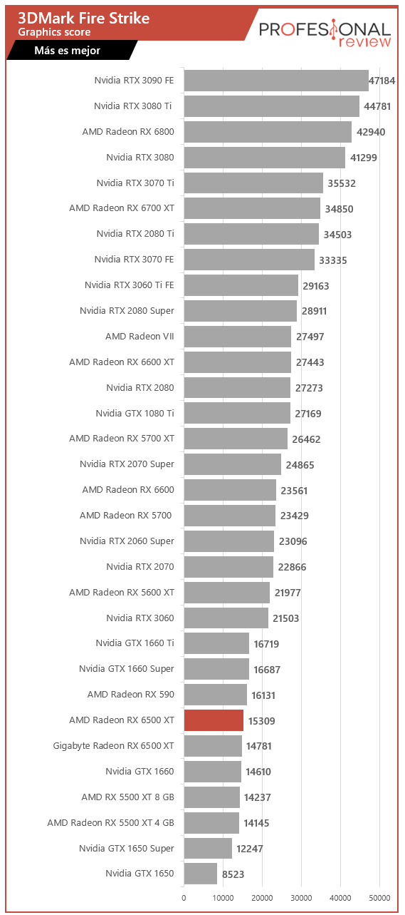 AMD Radeon RX 6500 XT Benchmarks