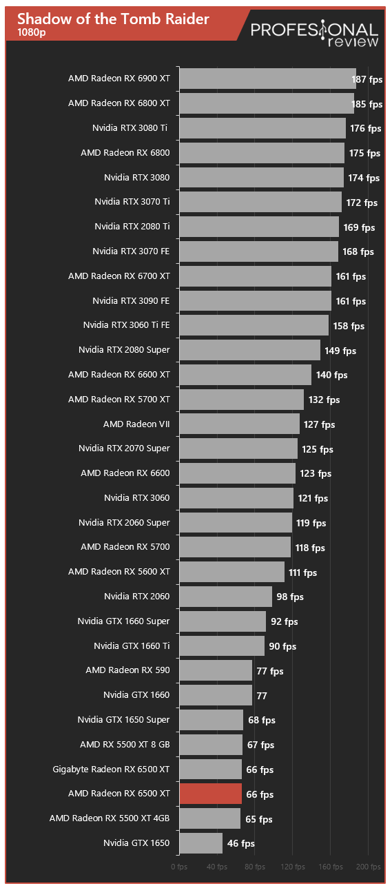 AMD Radeon RX 6500 XT Juegos