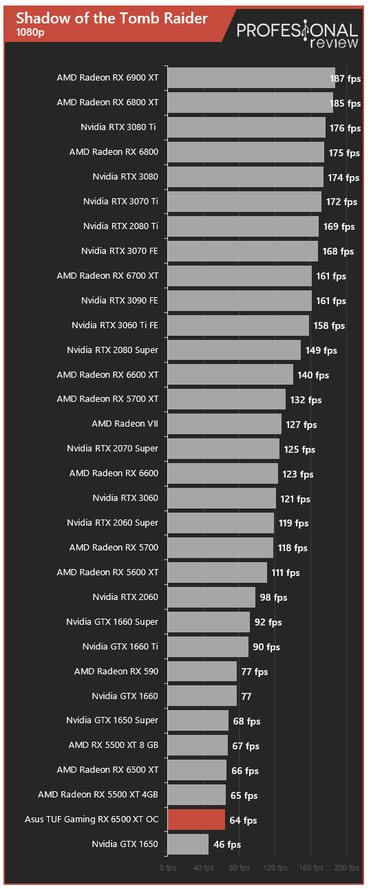Asus TUF Gaming RX 6500 XT OC Juegos