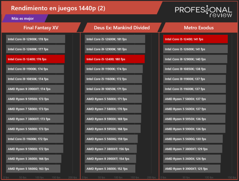 Intel Core I5 12400 Review En Espa ol An lisis Completo 