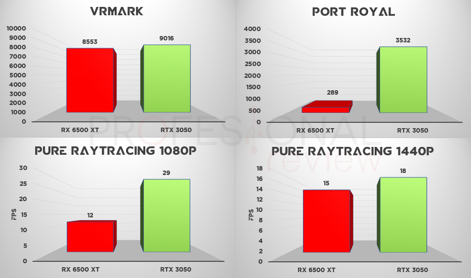 rtx 3050 vs rx 6500 xt port royal