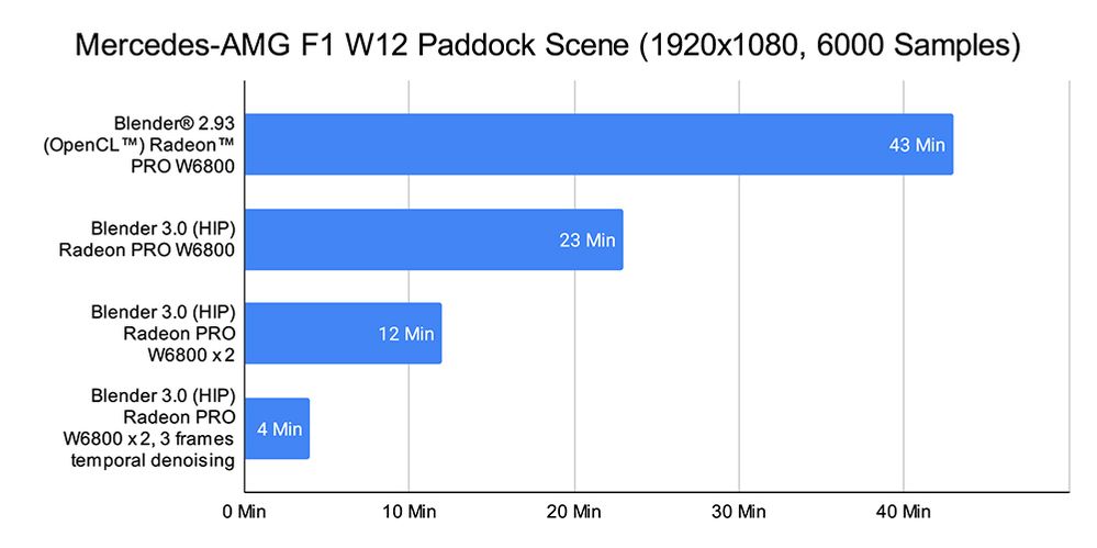 Los gráficos AMD Radeon Pro y Blender 3.0 crean una animación del coche Mercedes-AMG F1 W12