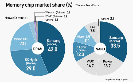 Verter orar Talla Fabricantes RAM: Micron vs Samsung vs SK hynix, ¿cuál es mejor?