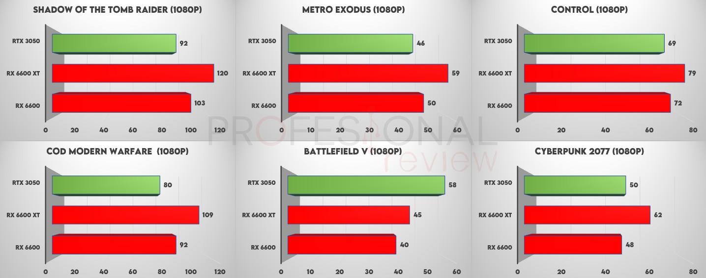 rtx 3050 vs rx 6600 ray tracing 1080p