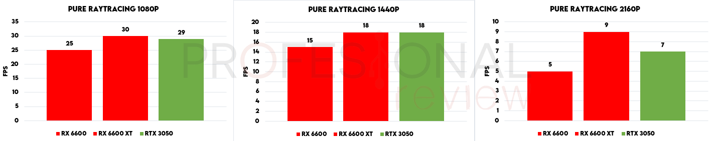 RTX 3050 vs RX 6600 vs RX 6600 XT pure raytracing