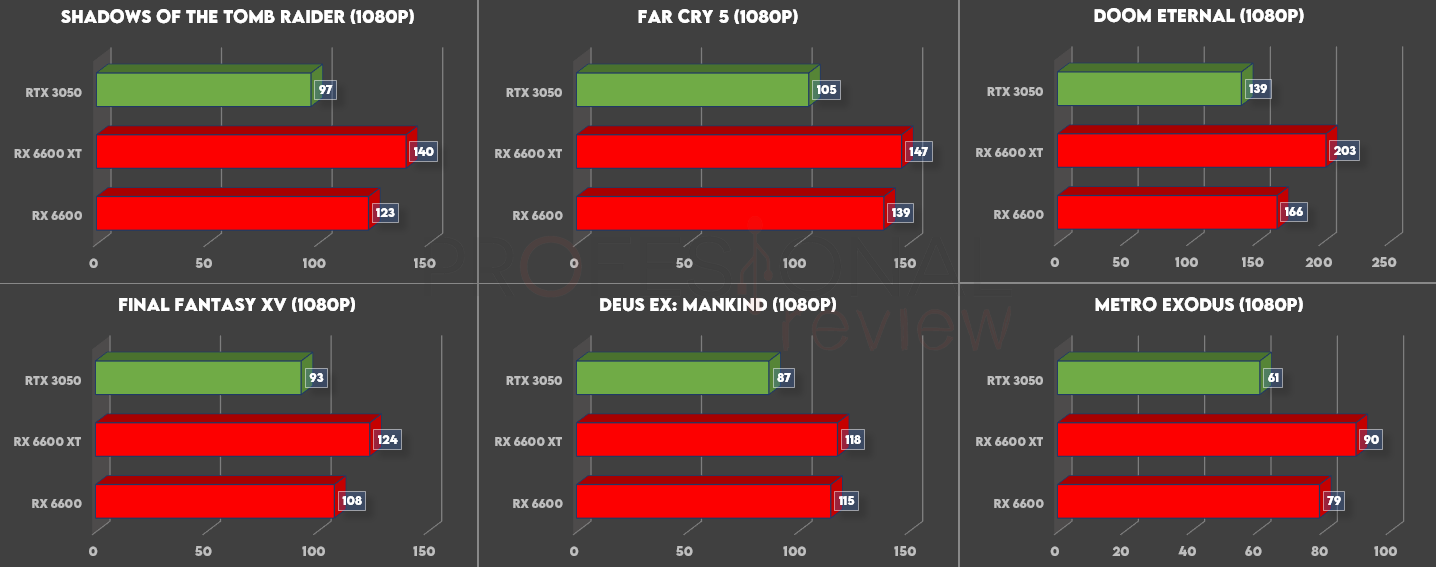 RTX 3050 vs RX 6600 vs RX 6600 XT 1080p