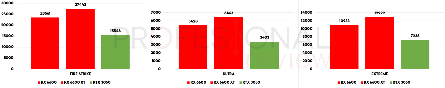 RTX 3050 vs RX 6600 vs RX 6600 XT fire strike