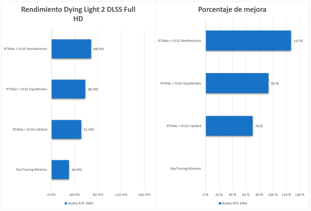 Requisitos de Dying Light 2 para PC: Vas a necesitar mucha potencia para  activar el trazado de rayos