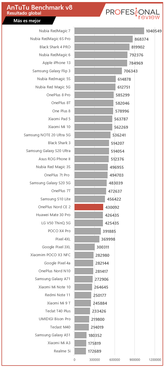 OnePlus Nord CE 2 Benchmarks