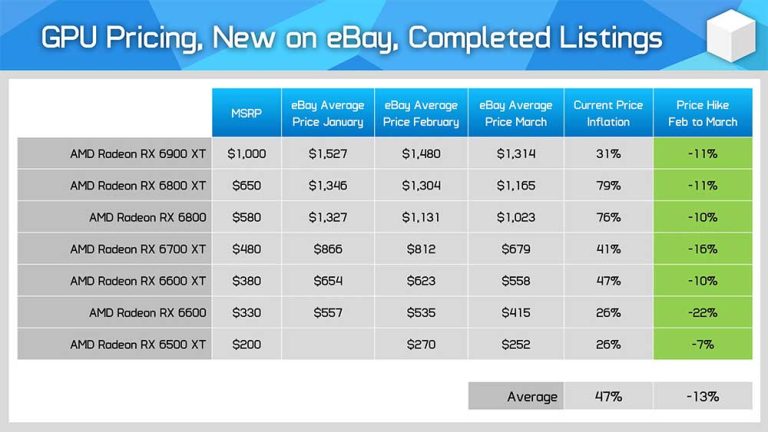 Los precios de las tarjetas gráficas bajan hasta un 13% en eBay
