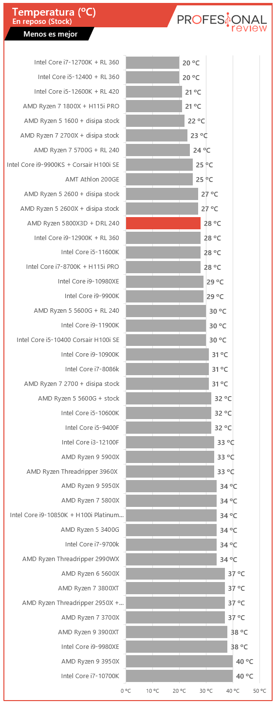 AMD Ryzen 7 5800X3D Temperatura