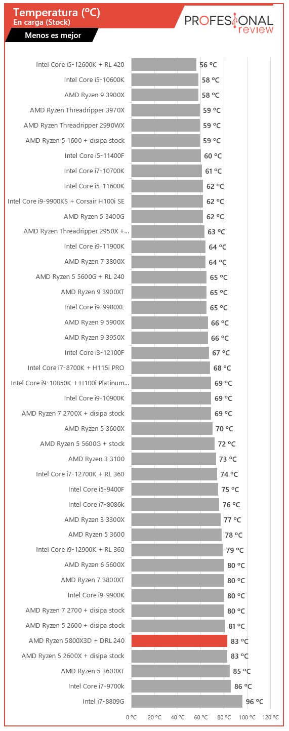 AMD Ryzen 7 5800X3D Temperatura