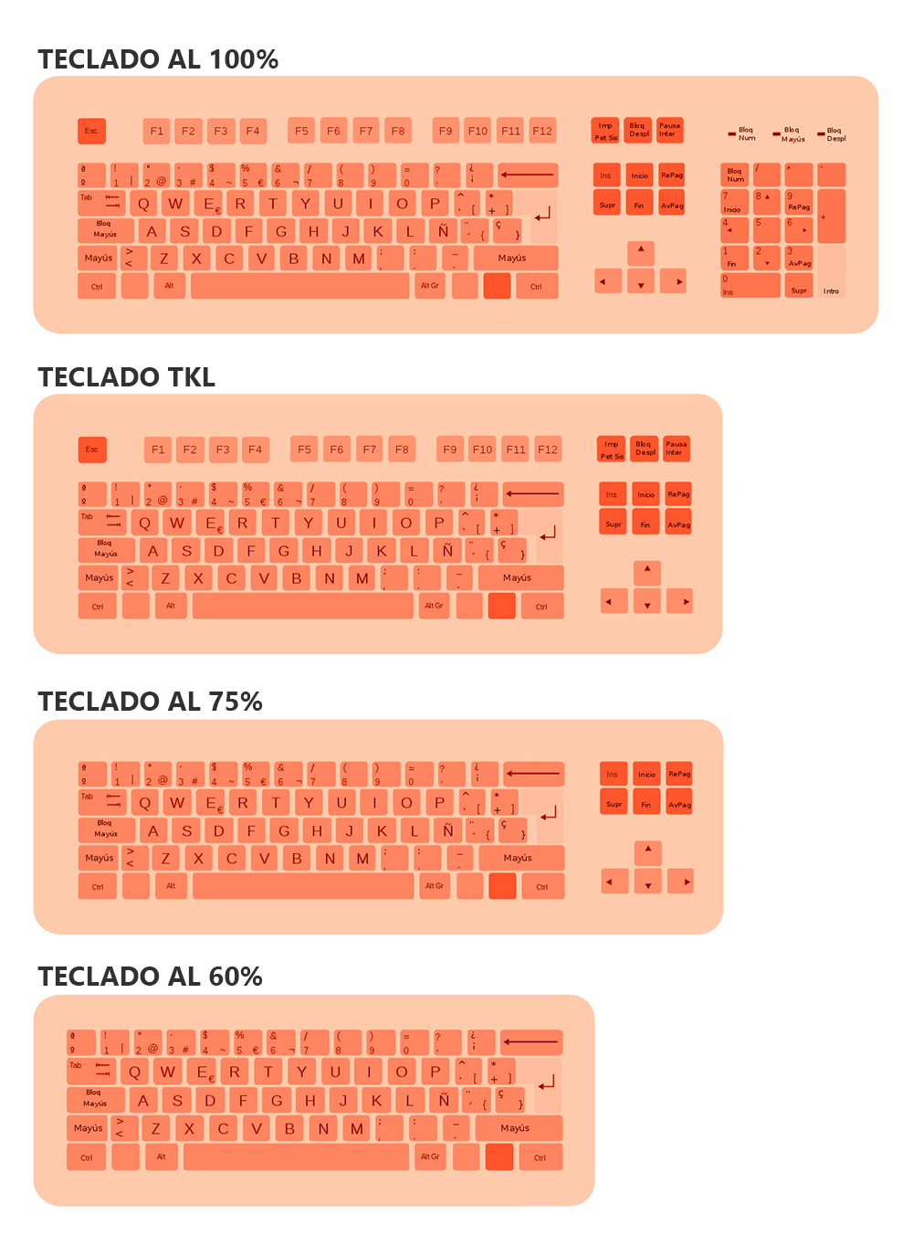 Eclipse solar Tren bombilla Tipos de teclado: estos son todos los que existen