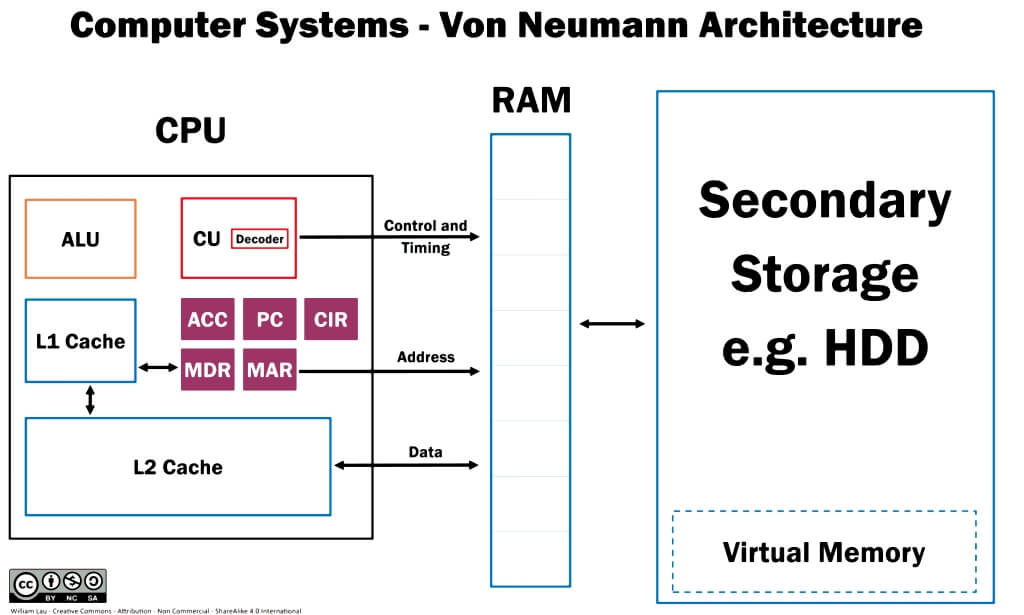 esquema computadora, qué hace la memoria RAM