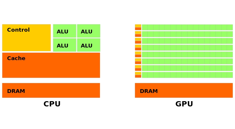 CPU vs GPU arquitecturas