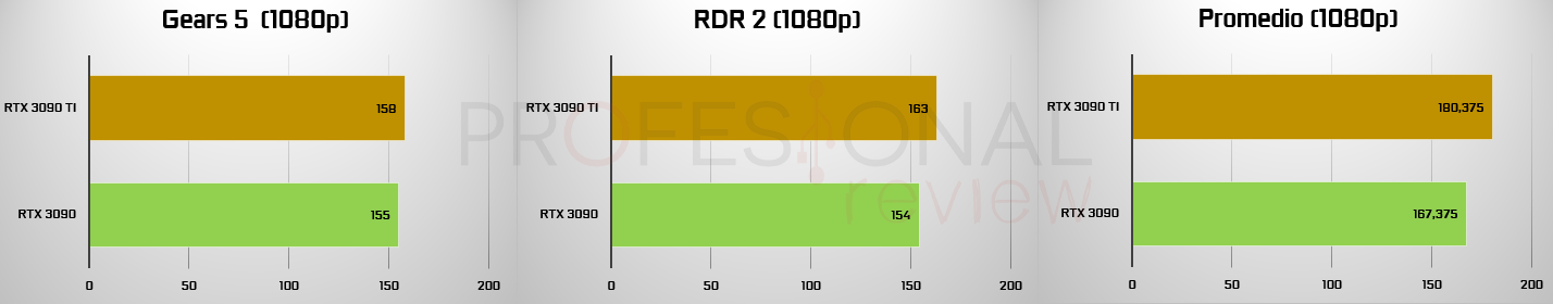 rtx 3090 vs rtx 3090 ti rdr2 1080p