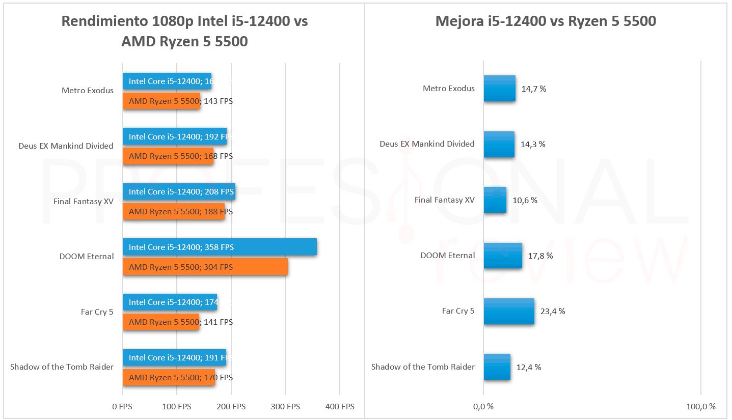 AMD Ryzen 5 5500 Comparativa juegos