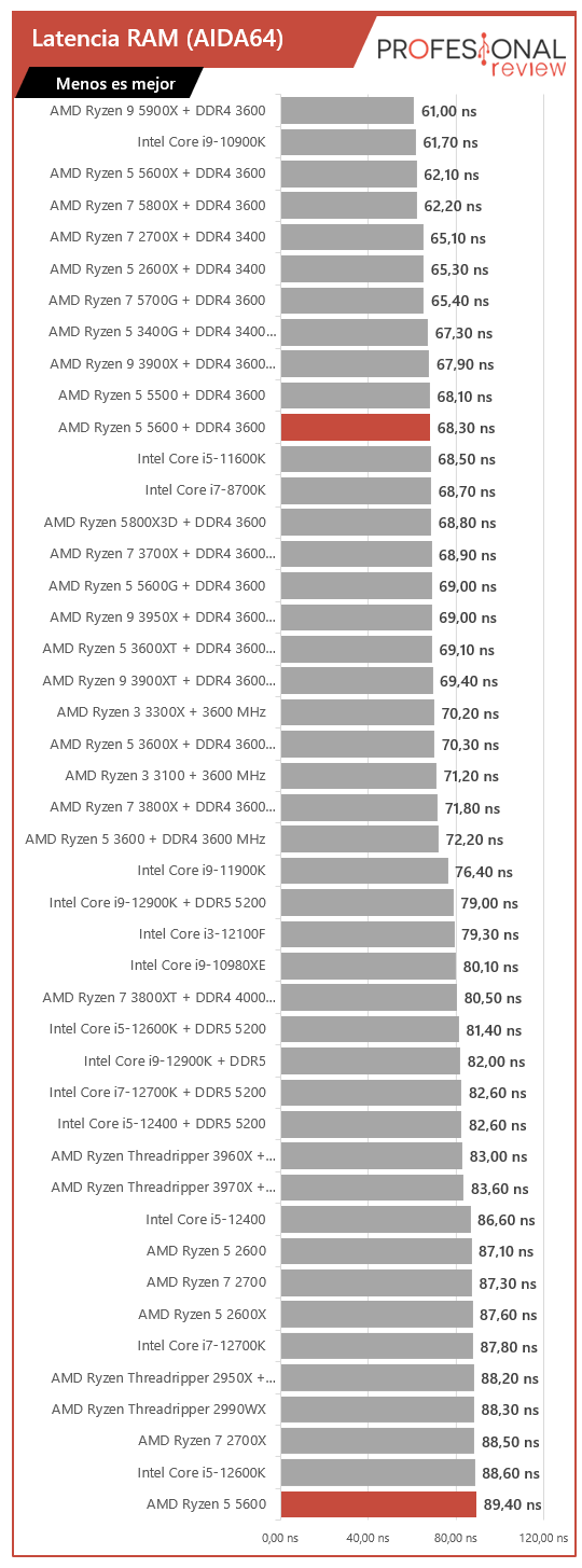 AMD Ryzen 5 5600 Rendimiento