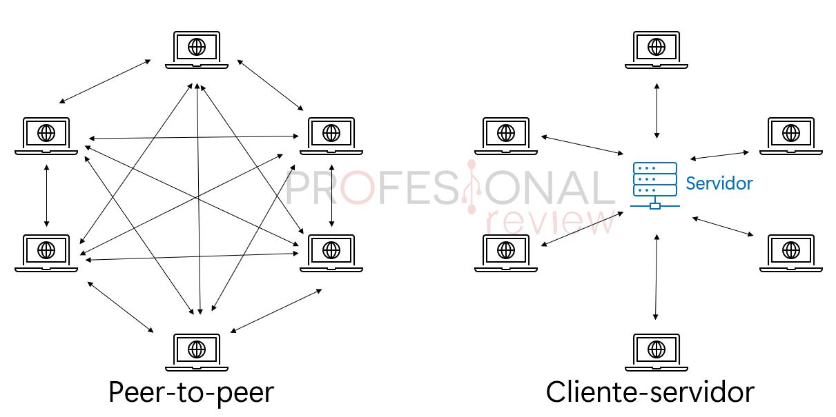 Paradigmas peer to peer y cliente servidor