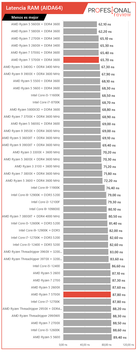AMD Ryzen 7 5700X Benchmarks