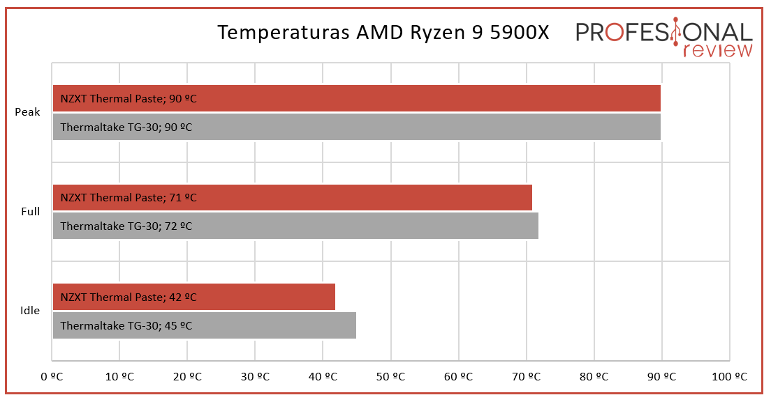 NZXT Thermal Paste Temperaturas