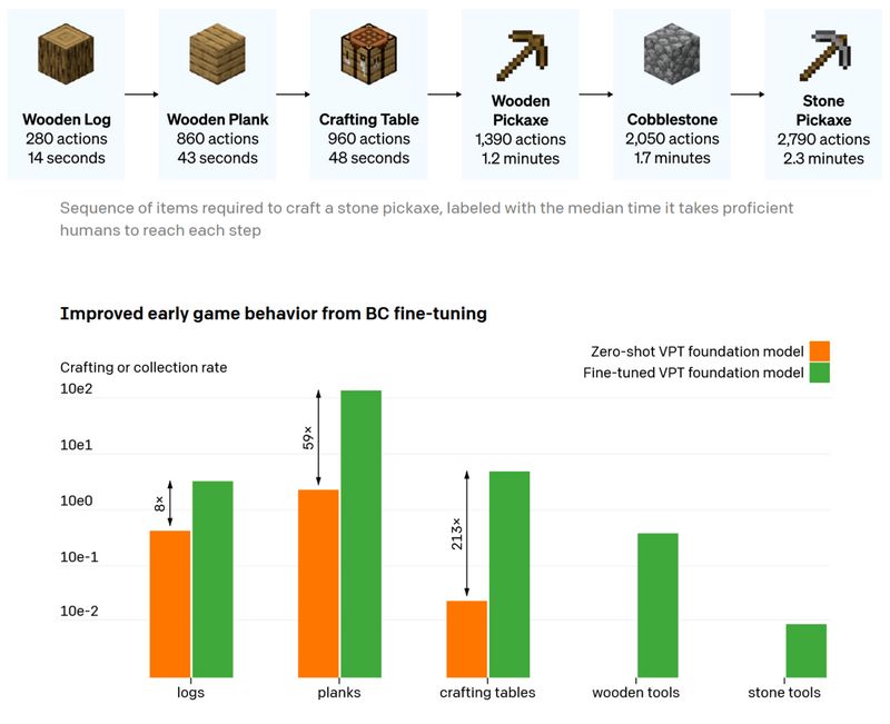 IA aprende a jogar Minecraft assistindo a 70 mil horas de vídeos no