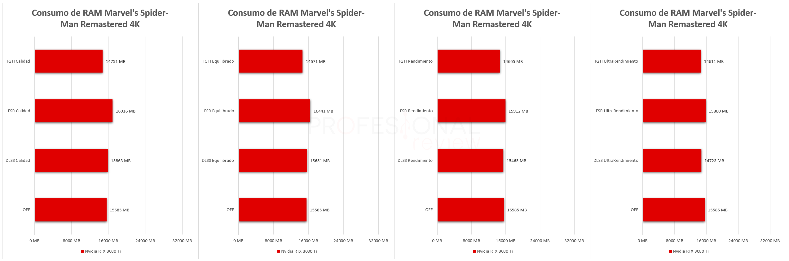 Guia definitivo de hardware para Marvel's Spider-Man Remastered: benchmarks  de 38 componentes