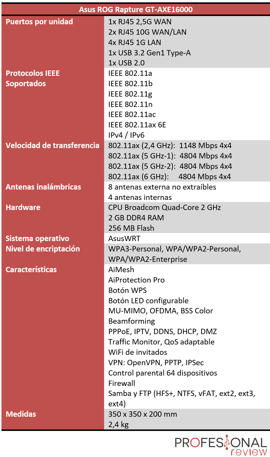 Asus ROG Rapture GT-AXE16000 Características