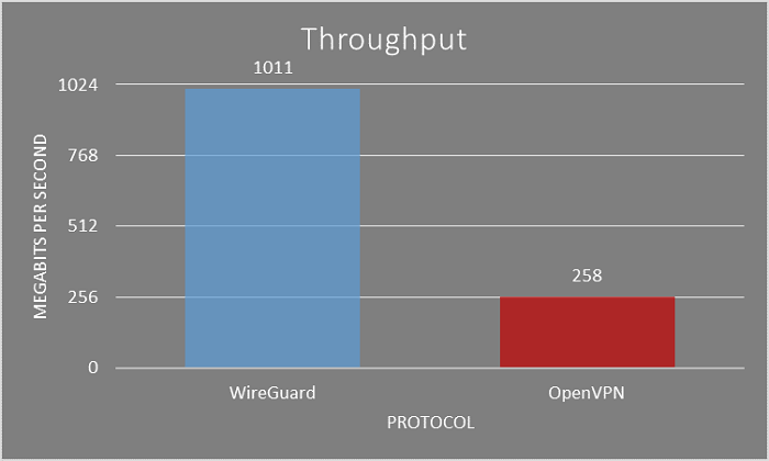 Wireguard vs openvpn. WIREGUARD OPENVPN. Скорость WIREGUARD. OPENVPN vs WIREGUARD. Протоколы OPENVPN, ikev2, WIREGUARD®.