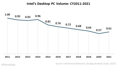 Ventas intel escritorio