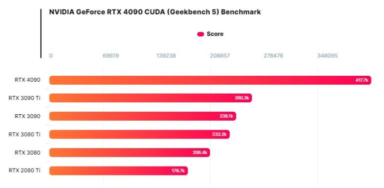 RTX 4090: +60% rendimiento que RTX 3090 Ti en Geekbench