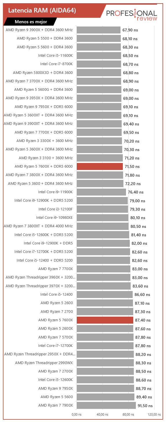 AMD Ryzen 5 7600X Benchmarks